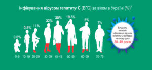 Инфицирование вирусом гепатита С (ВГС) по возрасту в Украине (%)